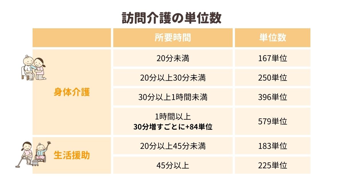 訪問介護単位数