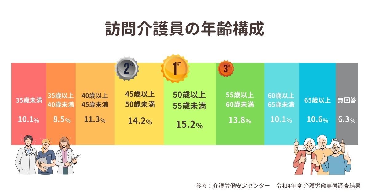 訪問介護員の年齢構成