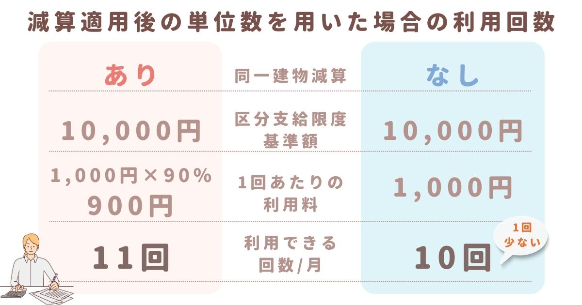 減算適用後の単位を用いた利用回数