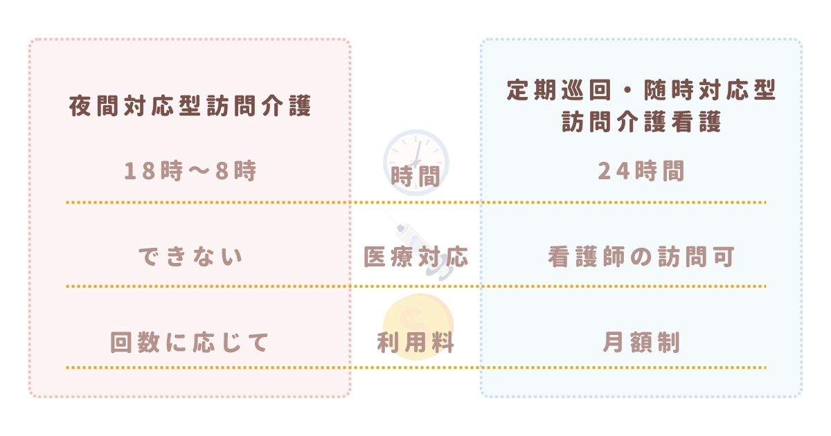 定期巡回・随時対応型訪問介護看護との違い