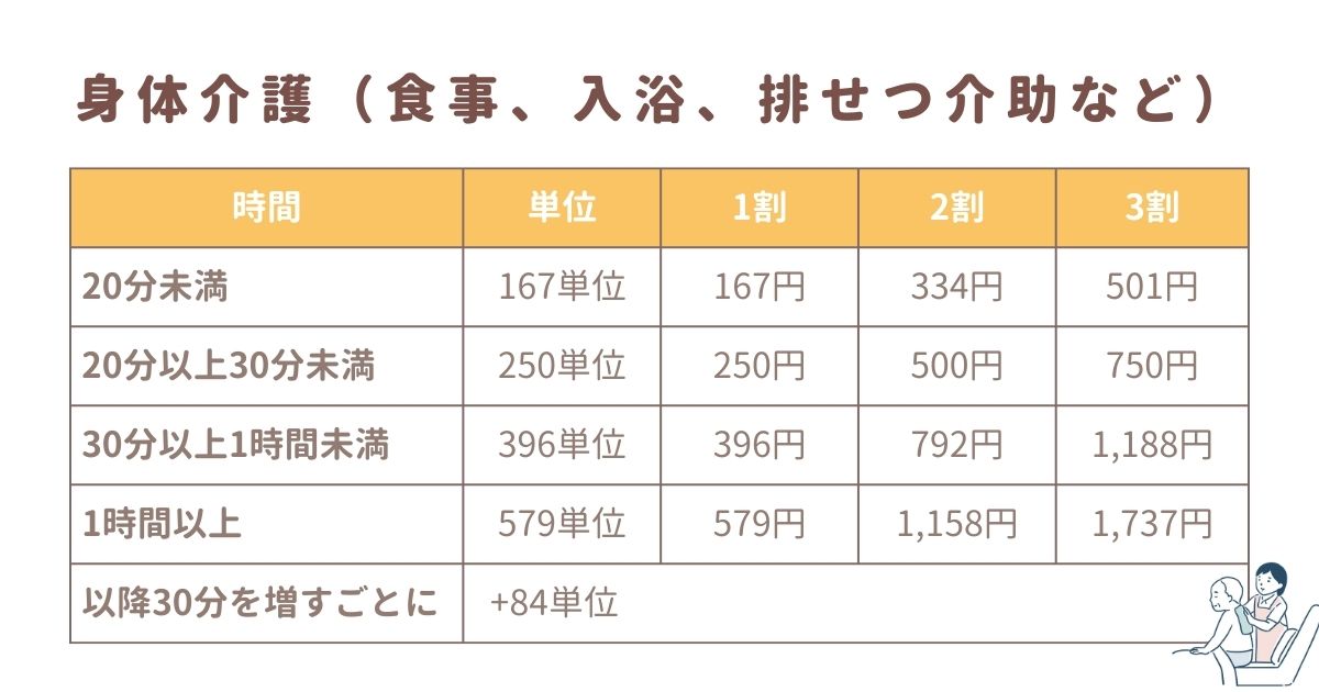 訪問介護の料金