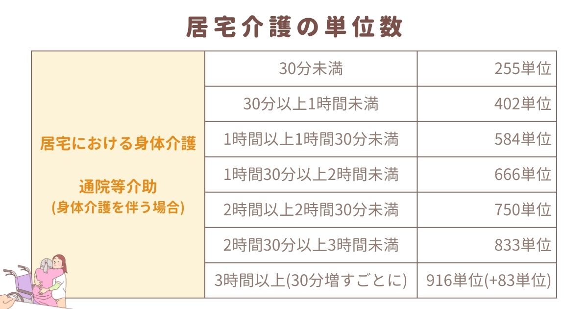 居宅介護の単位数