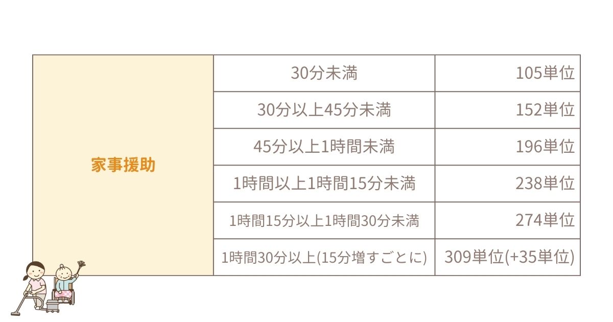 居宅介護の単位数