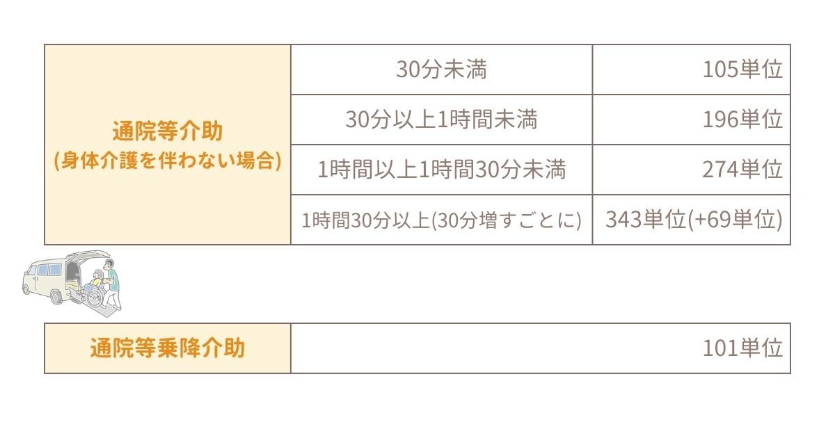 居宅介護の単位数