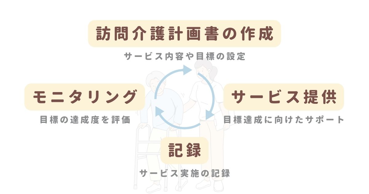 ケアプランに基づいた訪問介護計画書の作成、サービス提供、記録、モニタリングの流れ