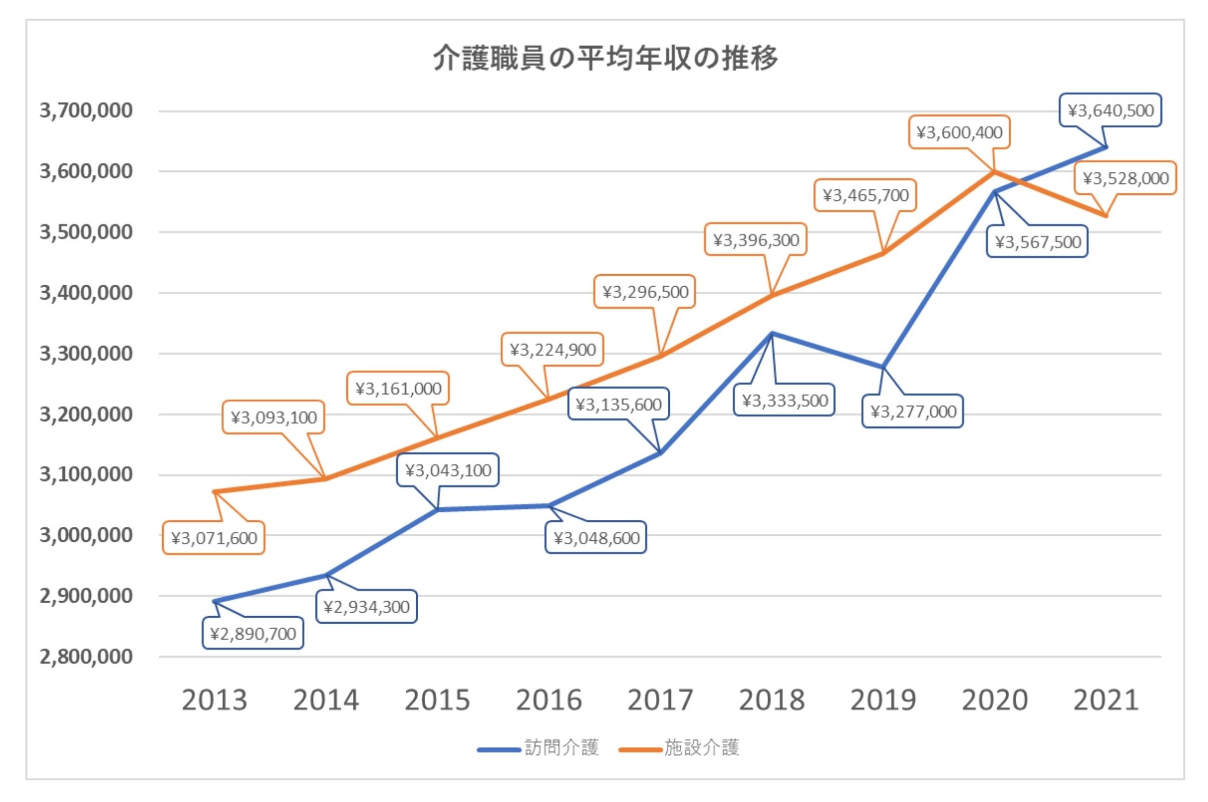 介護職員の平均年収