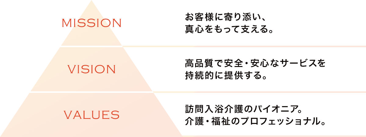 図：お客様のために ミッション・ビジョン・バリュー