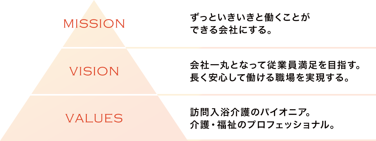 図：従業員のために ミッション・ビジョン・バリュー