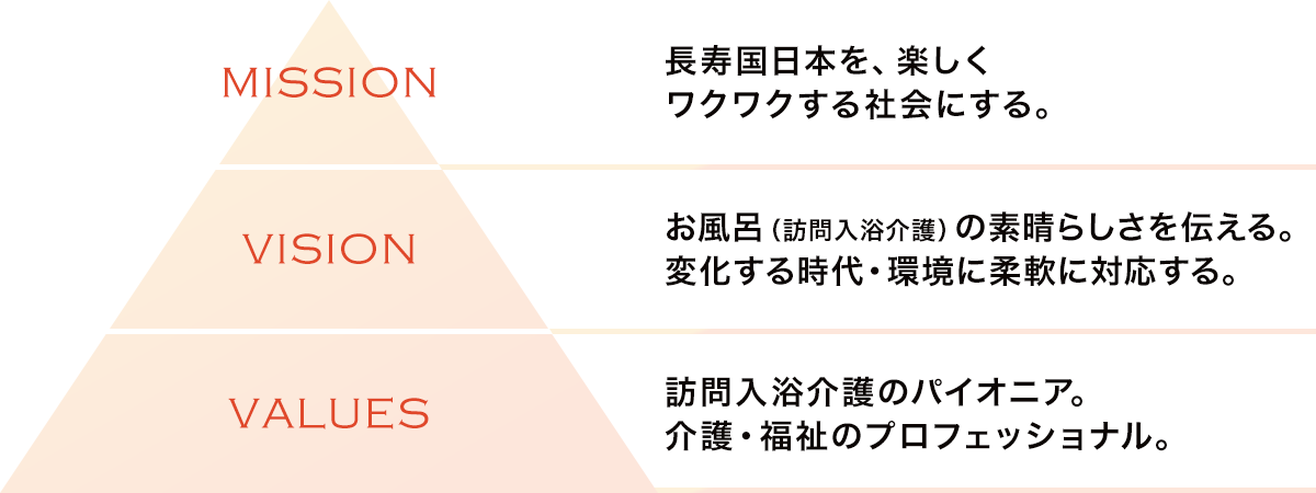 図：社会のために ミッション・ビジョン・バリュー