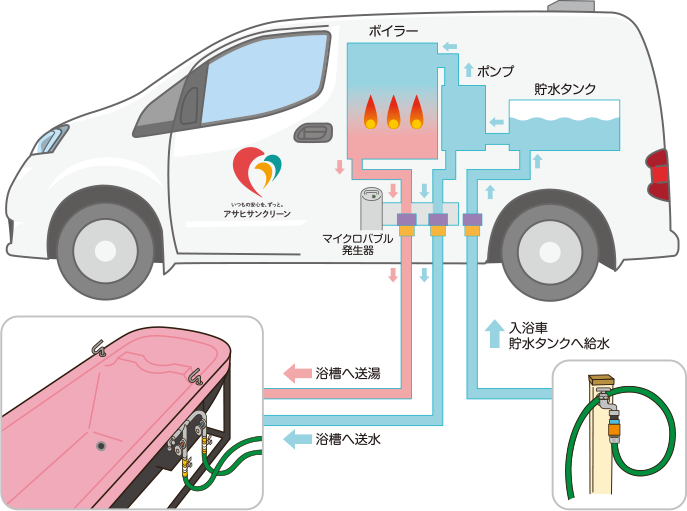 はじめての訪問入浴 訪問入浴介護のアサヒサンクリーン株式会社